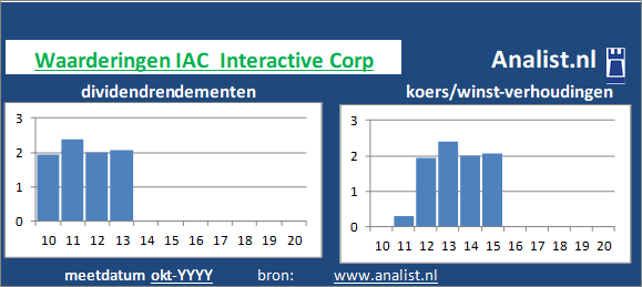 dividendrendement/><BR><p>Het bedrijf  keerde in de afgelopen vijf jaar haar aandeelhouders geen dividenden uit. </p></p><p class=